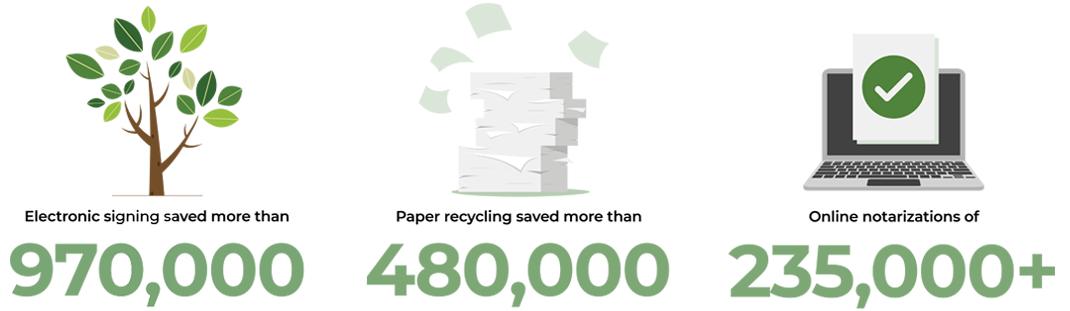 1.3 Million pounds of CO2 reduction